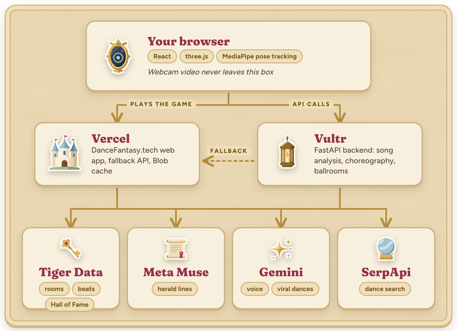 Architecture: the browser talks to the web app on Vercel and the FastAPI backend on Vultr, which use Tiger Data, Meta Muse, Gemini and SerpApi