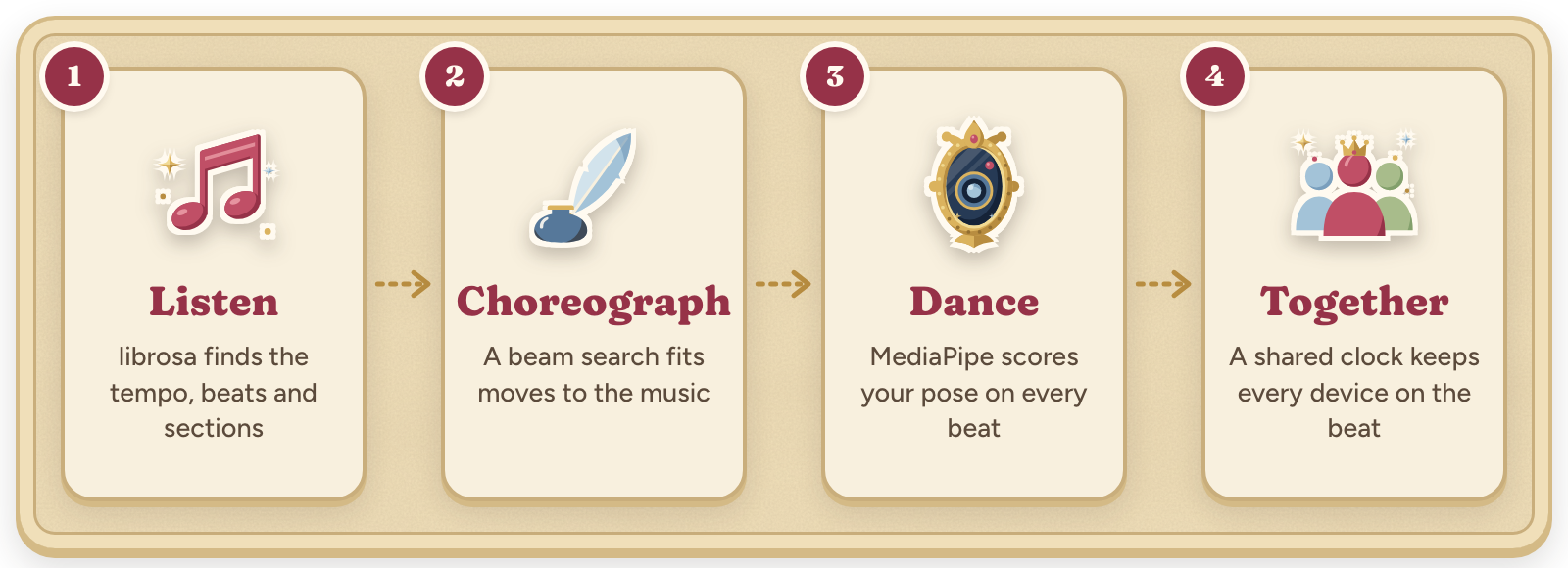 The pipeline: Listen, Choreograph, Dance, Together